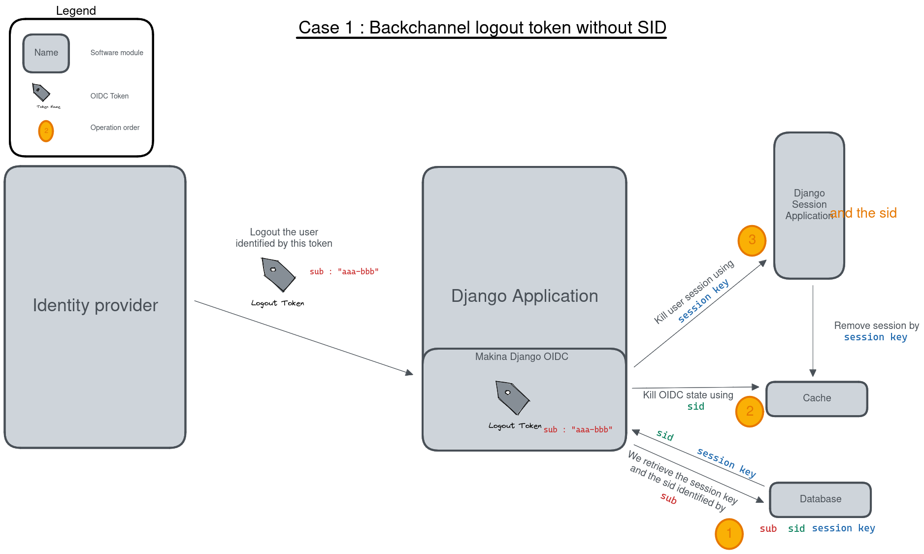 Illustration of how a user session is killed in a backchannel logout request